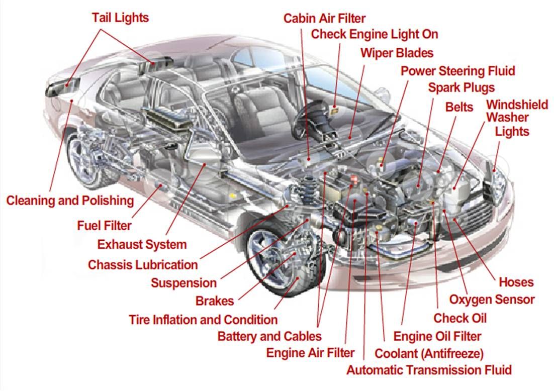 Car Detail Information Diagram