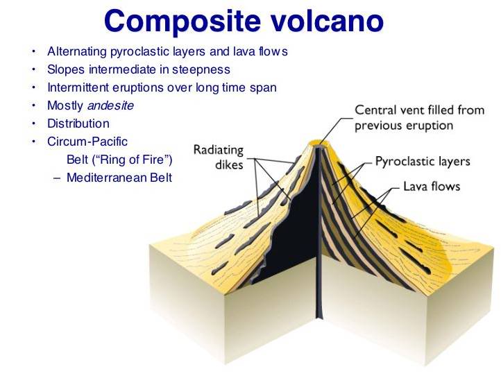 Composite Volcano Drawing at GetDrawings Free download