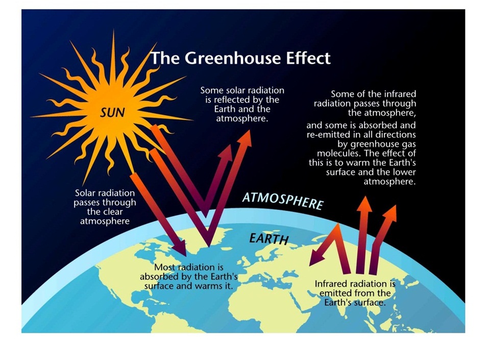 what is the full definition of greenhouse effect