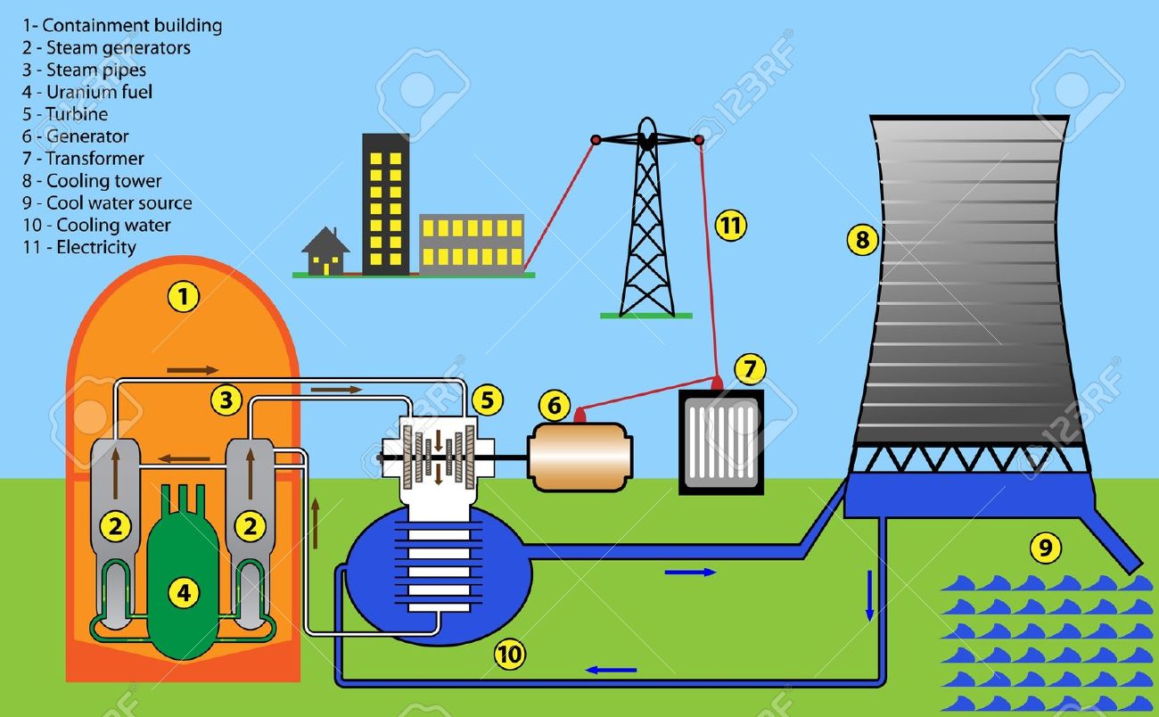 Nuclear Power Plant Drawing at GetDrawings | Free download