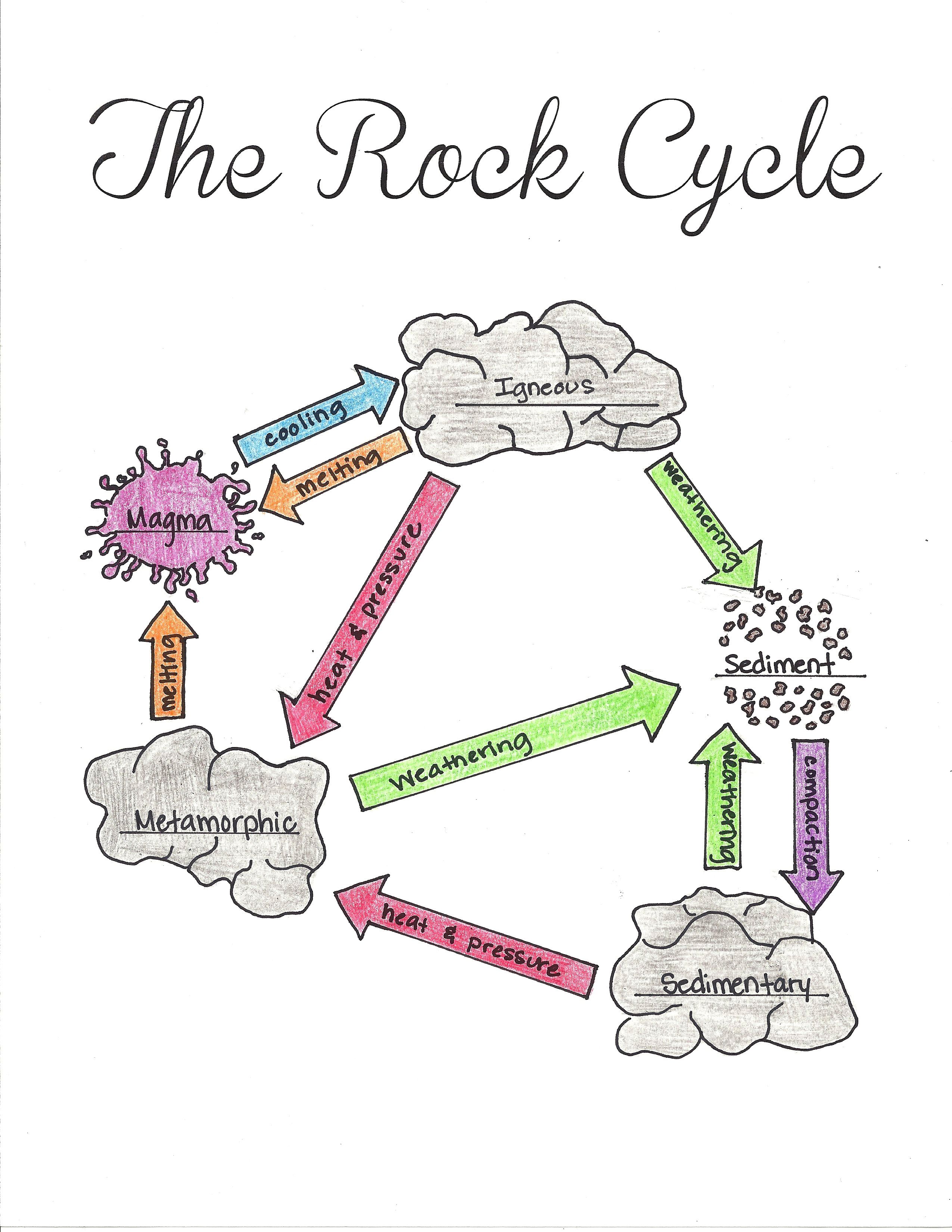 Rock Cycle Drawing at GetDrawings Free download