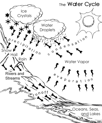 Evaporation Drawing at GetDrawings | Free download