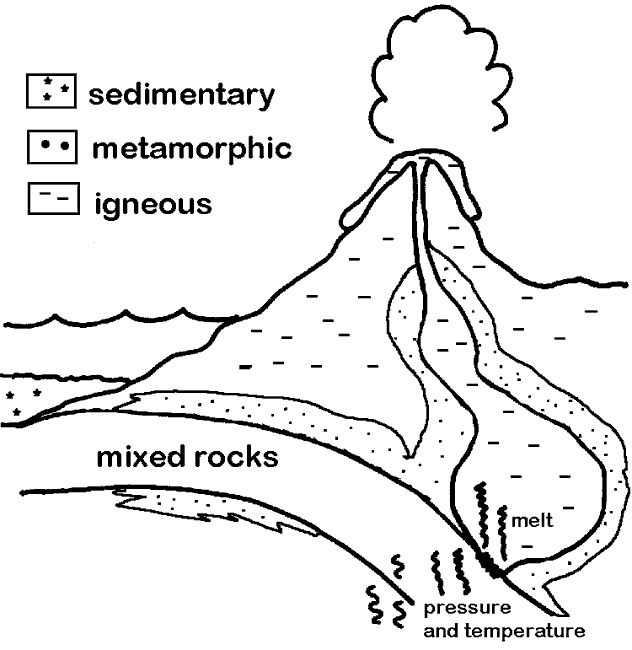 Rock Cycle Drawing At GetDrawings Free Download