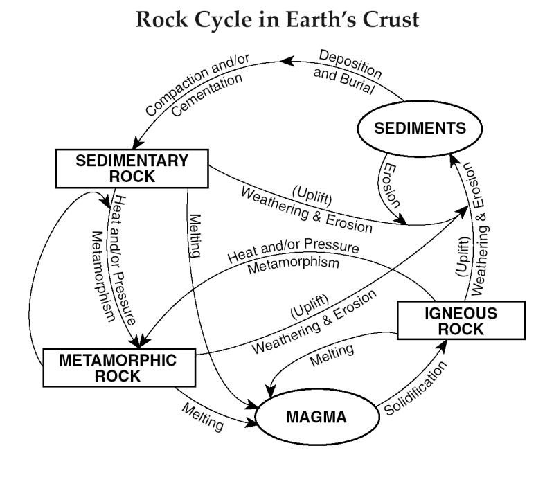 Best Draw A Sketch Of The Rock Cycle with Pencil