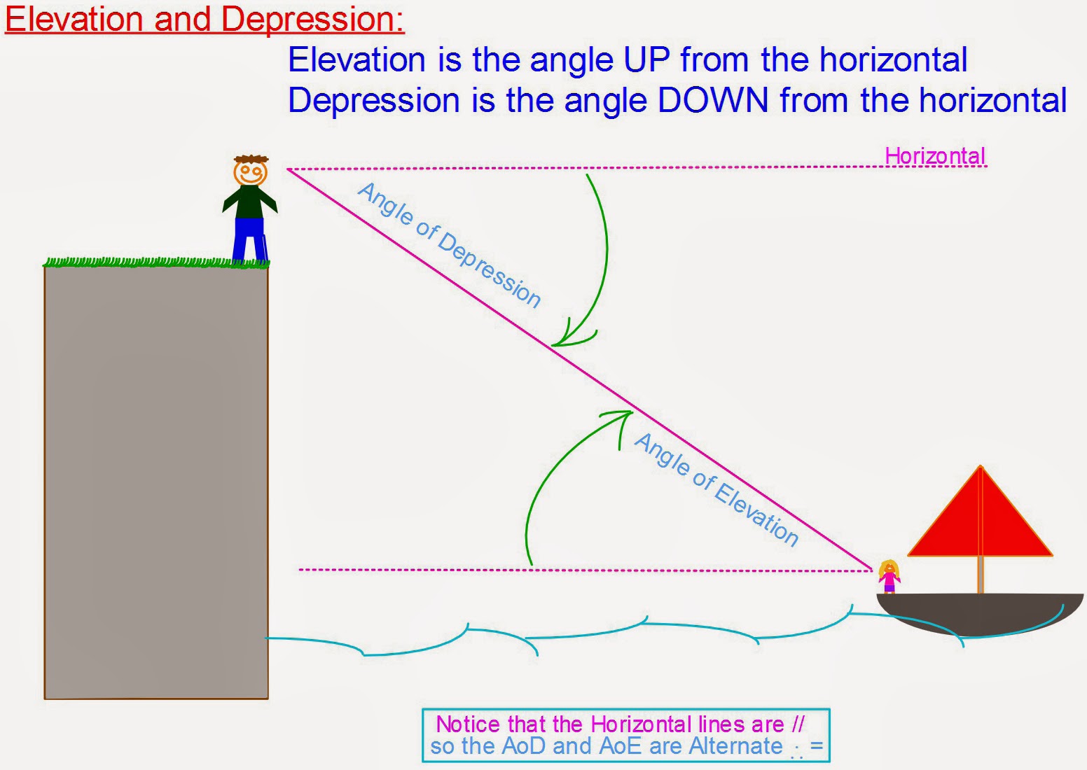 Angle Of Elevation And Depression Problems With Solutions And Drawing