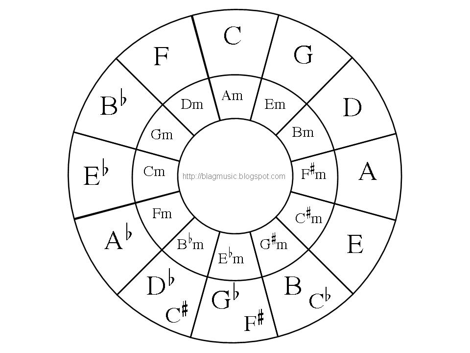 960x720 Blagmusic Circle Of Fifthsfourths Diagram.