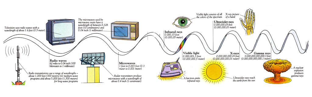 Electromagnetic Spectrum Drawing For Kids at GetDrawings | Free download