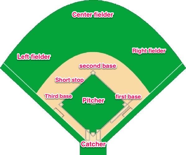 599x500 Baseball Positions By Number Diagram Group