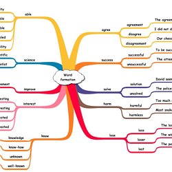 250x250 Word Formation Pearltrees