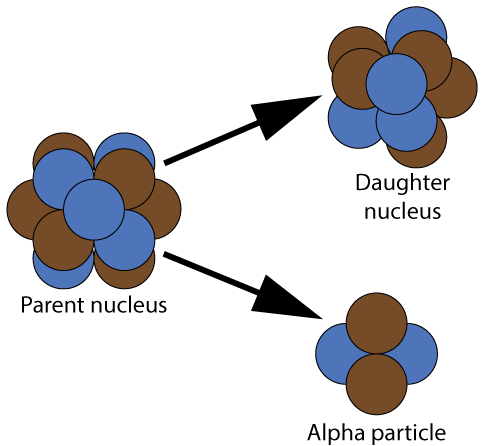 484x446 Radioactive Decay Cliparts 248892