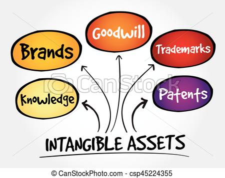 450x357 Intangible Assets Types, Strategy Mind Map, Business Concept