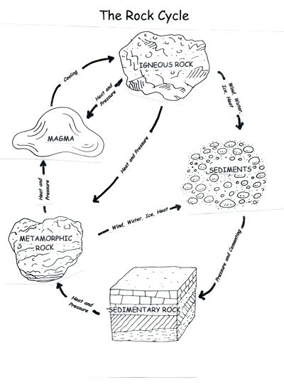 400x551 Rocks Coloring Pages Rock Cycle Coloring Page Pages For Kids