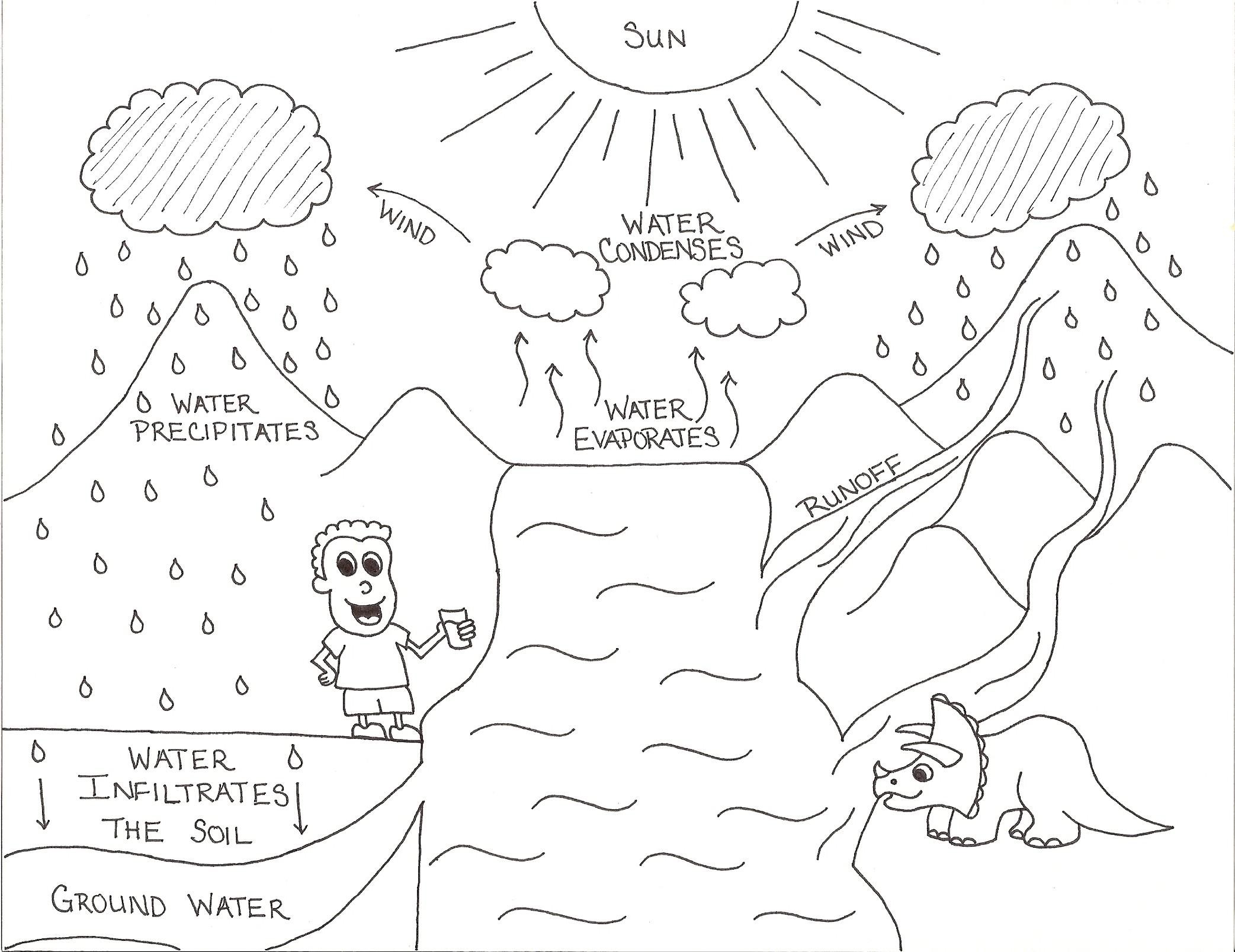 2085x1607 Water Cycle Coloring Page