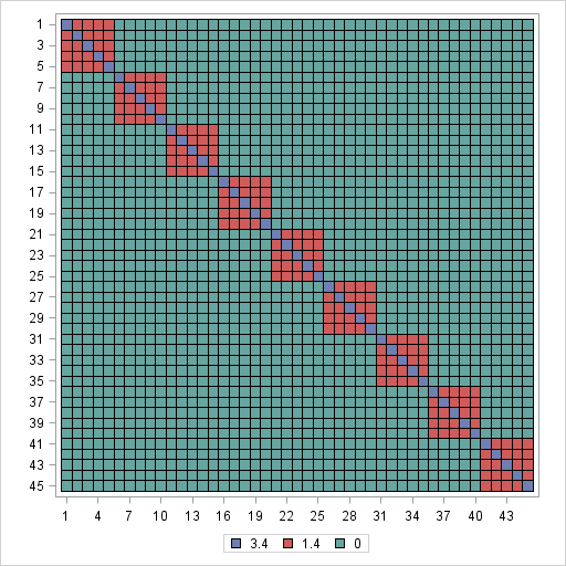 Visualize A Matrix In Sas