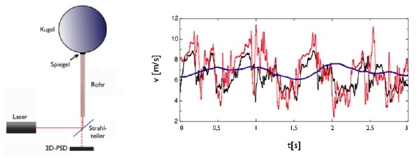 600x230 Forwind Anemometer