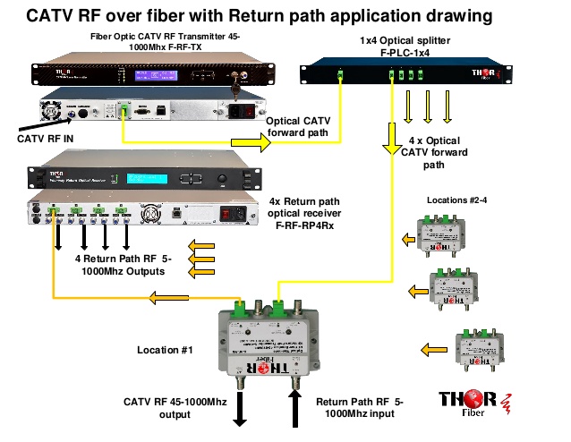 638x494 Catv Rf Over Fiber With Return