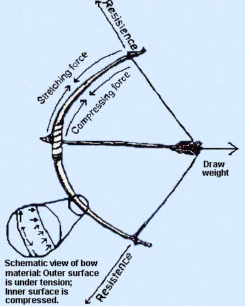 345x430 American Indian Archery Technology The Office Of The State