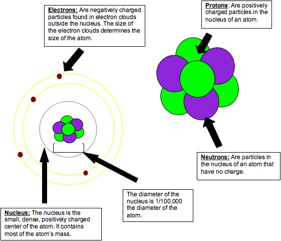 561x480 Chemistryp1table1 The Atom