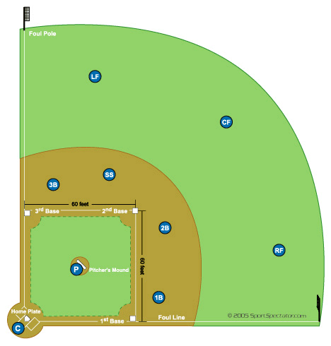 468x490 Softball Field Diagram And Softball Positions