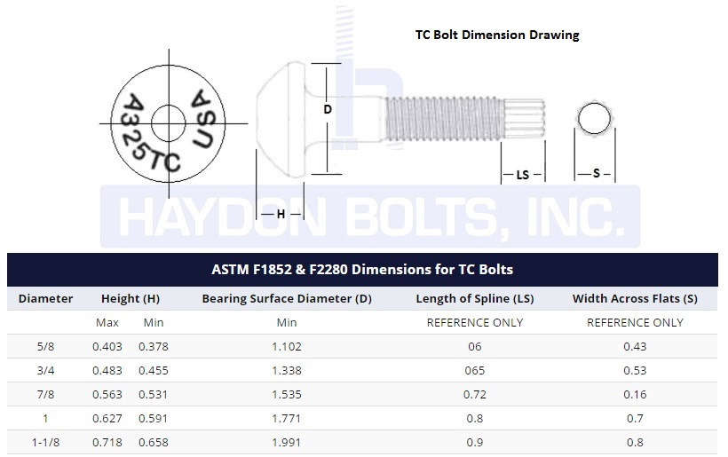 820x515 Tension Control Bolts, Twist Off Bolts, A325 Amp A490