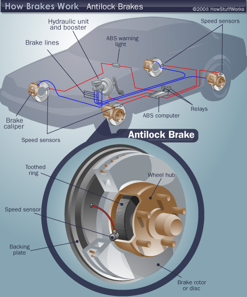 500x600 Anti Lock Brake Diagram Howstuffworks