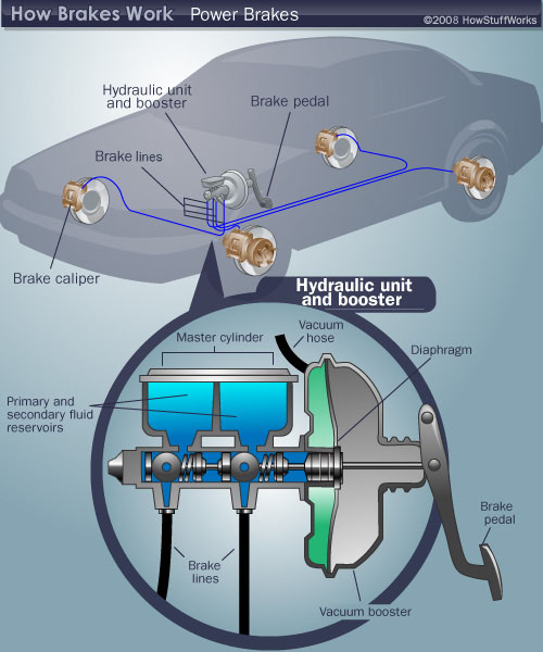 500x600 Power Brake Diagram Howstuffworks