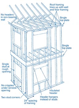257x350 Types Of Building Systems For New Home Construction