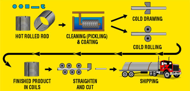 628x302 The Cold Drawing Process For Steel Bars And Coils