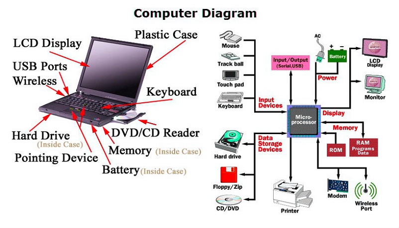 Work components. Диаграмма компьютера. Input and output devices of Computer. Diagram компьютер - планшет. Main Parts of Computer.