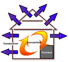 282x256 Mechanisms Of Heat Loss Or Transfer Egee 102 Energy