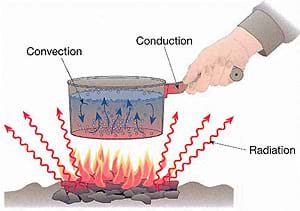 300x211 Simple Examples Of Conduction