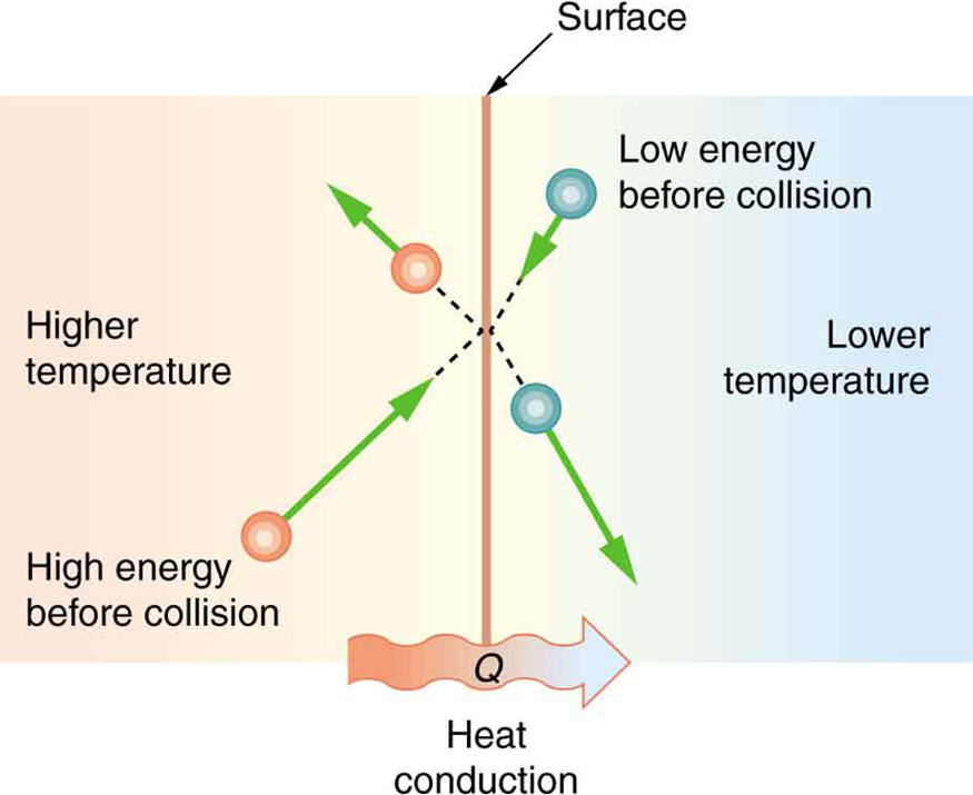 875x715 Is Heat Conduction