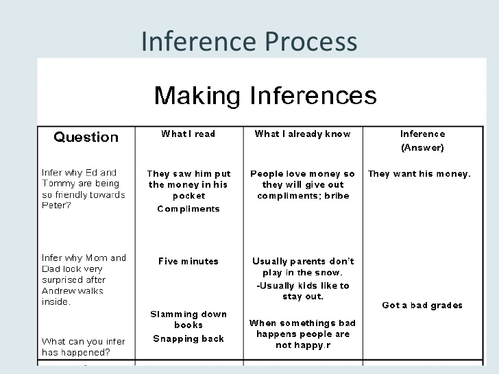 728x546 Making Inferences And Drawing Conclusions