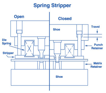 350x306 Die Springs Put On The Pressure