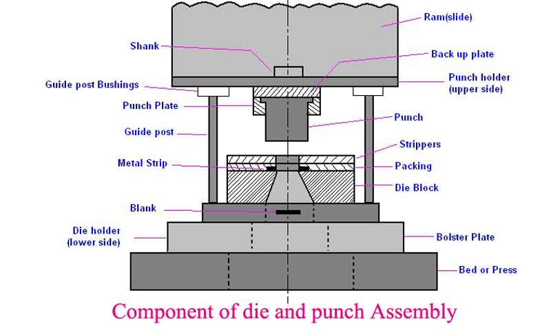 800x486 Die And Punch Assembly As Easy Of Sheet Metal Forming Techminy