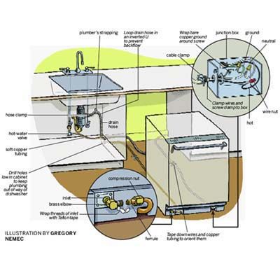 400x400 How To Install A Dishwasher Dishwashers, Illustrators And Kitchens