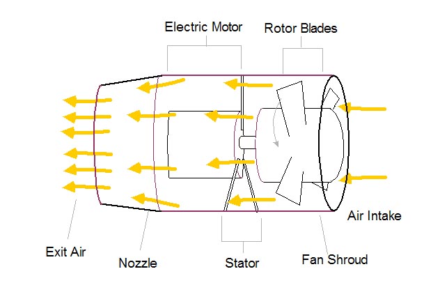 609x429 The Electric Ducted Fan