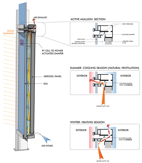 480x551 Ecoarc Curtainwall Facades, Detail And Construction