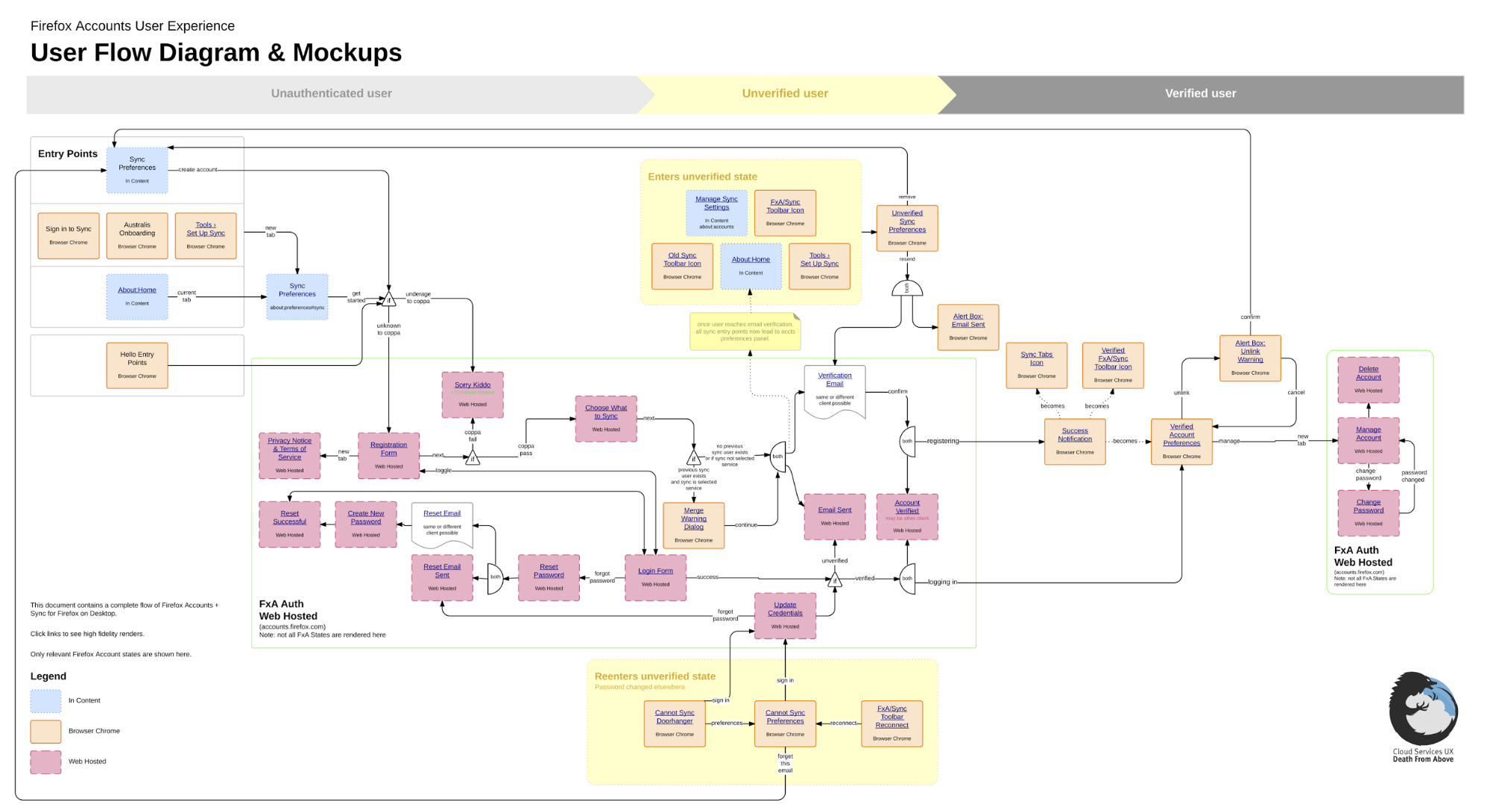 1999x1090 Mozilla's User Flow Diagram With Graphics In Dropbox Fantastic