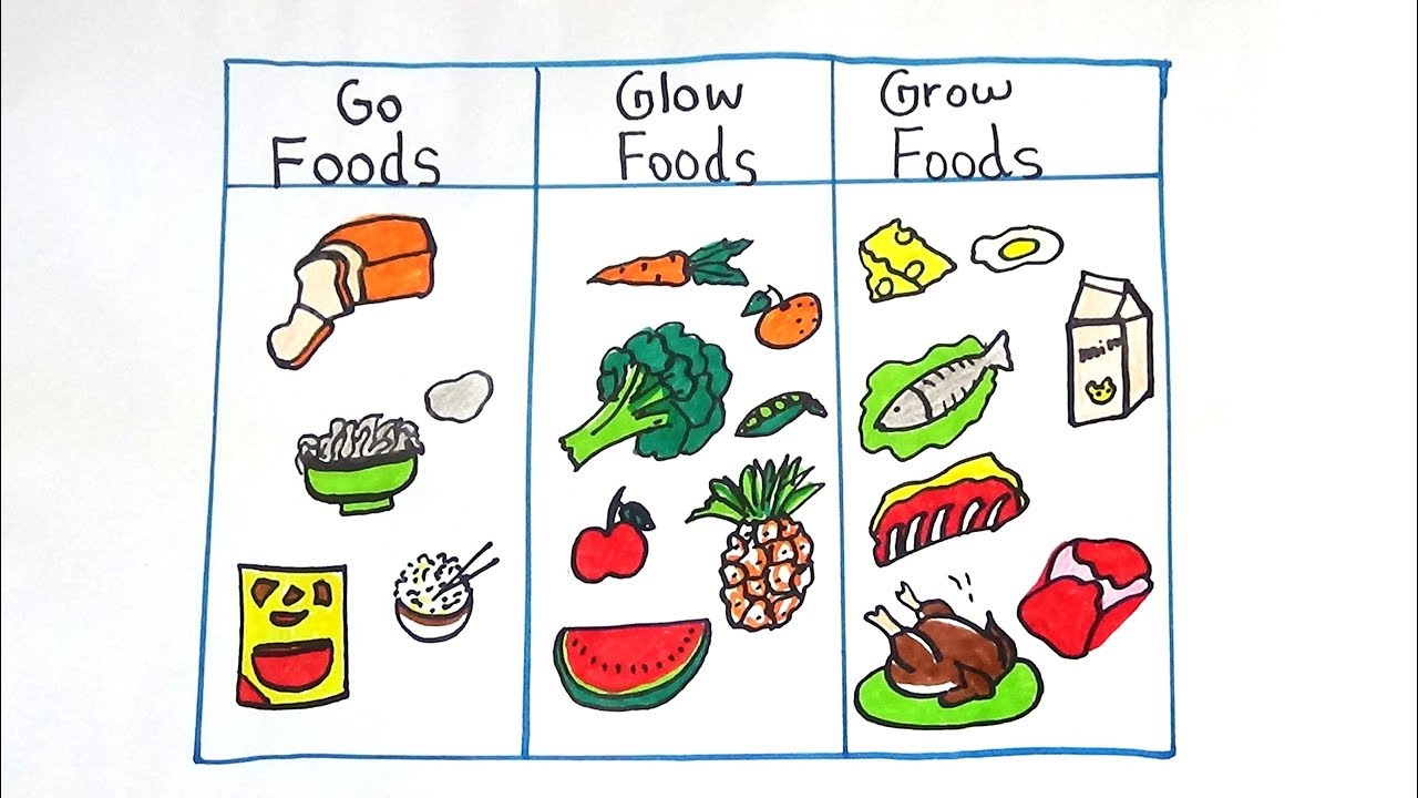 1280x720 Go,grow And Glow Food Drawing For Kids