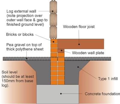 400x348 Log Cabin Foundation Types Which Is Best For You