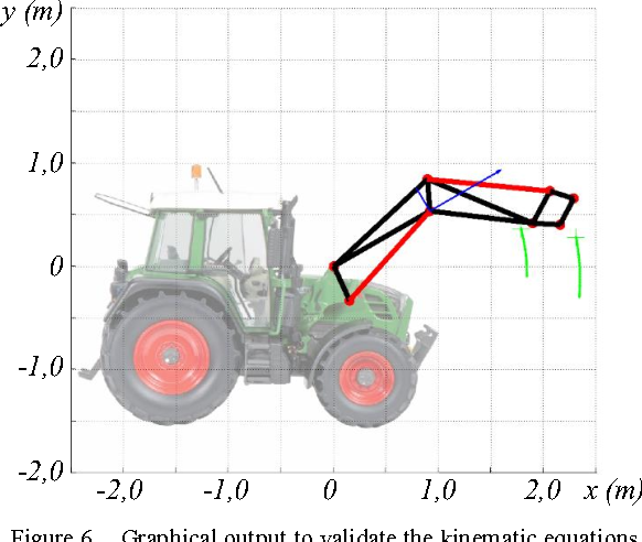 582x492 Modeling Of A Front End Loader For Control Design