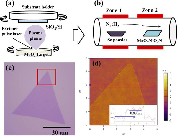 600x460 Schematic Drawing Of The Two Step Growth Mechanism (A) Pld And (B