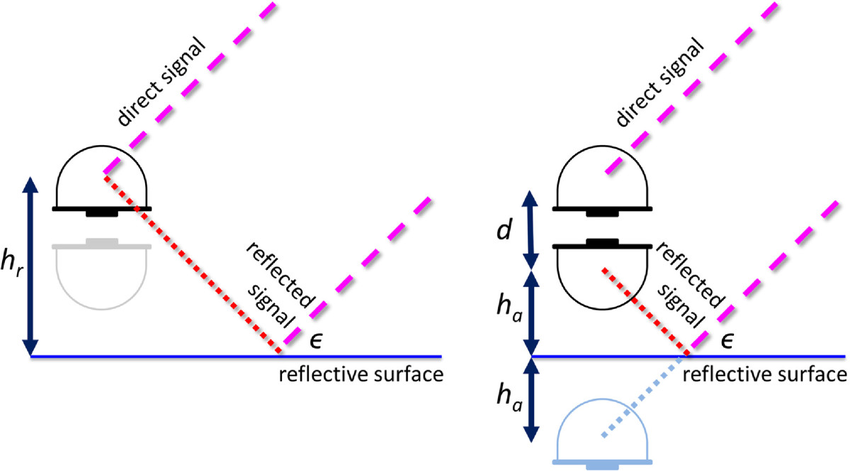 850x471 Schematic Drawing Of The Gnss Tide Gauge For Snr Analysis (Left