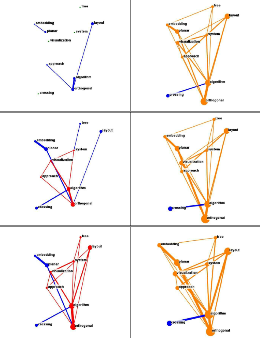 850x1105 Cumulative Title Word Graph The Graph Drawing Symposium