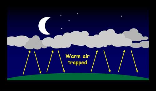 500x293 Nasa Climate Kids What Is The Greenhouse Effect