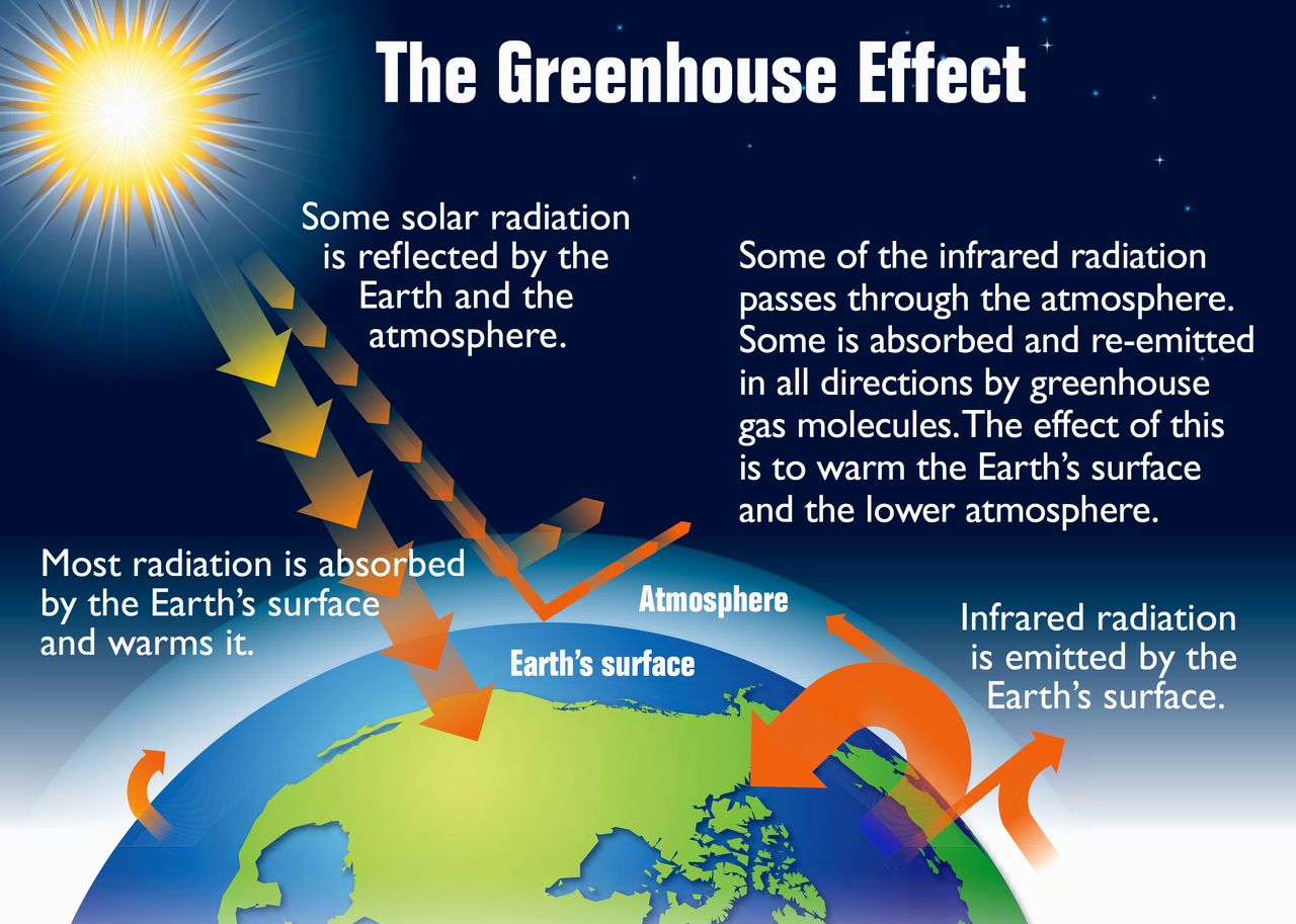 1280x913 Beautiful Greenhouse Gases Easy Definition Gallery Garden