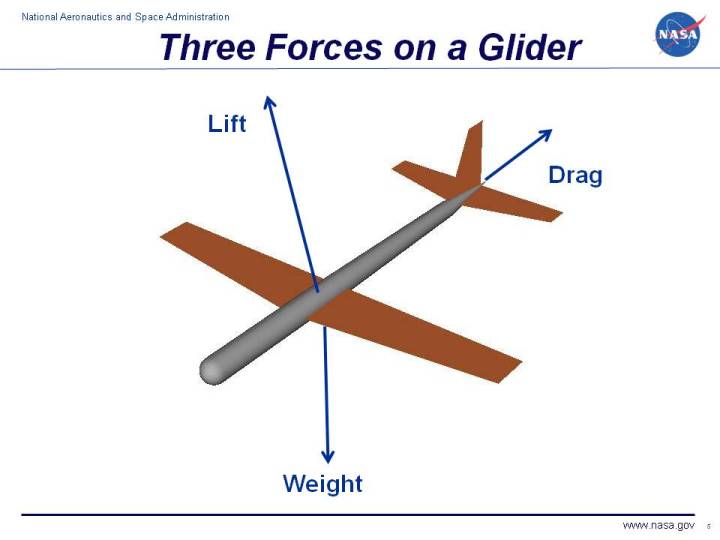 720x540 Forces On A Glider