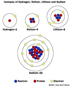 235x283 Helium Atom Model School Projects School