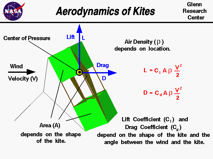 710x531 How Does A Kite Fly Computer Drawing Of A Kite With The Equations